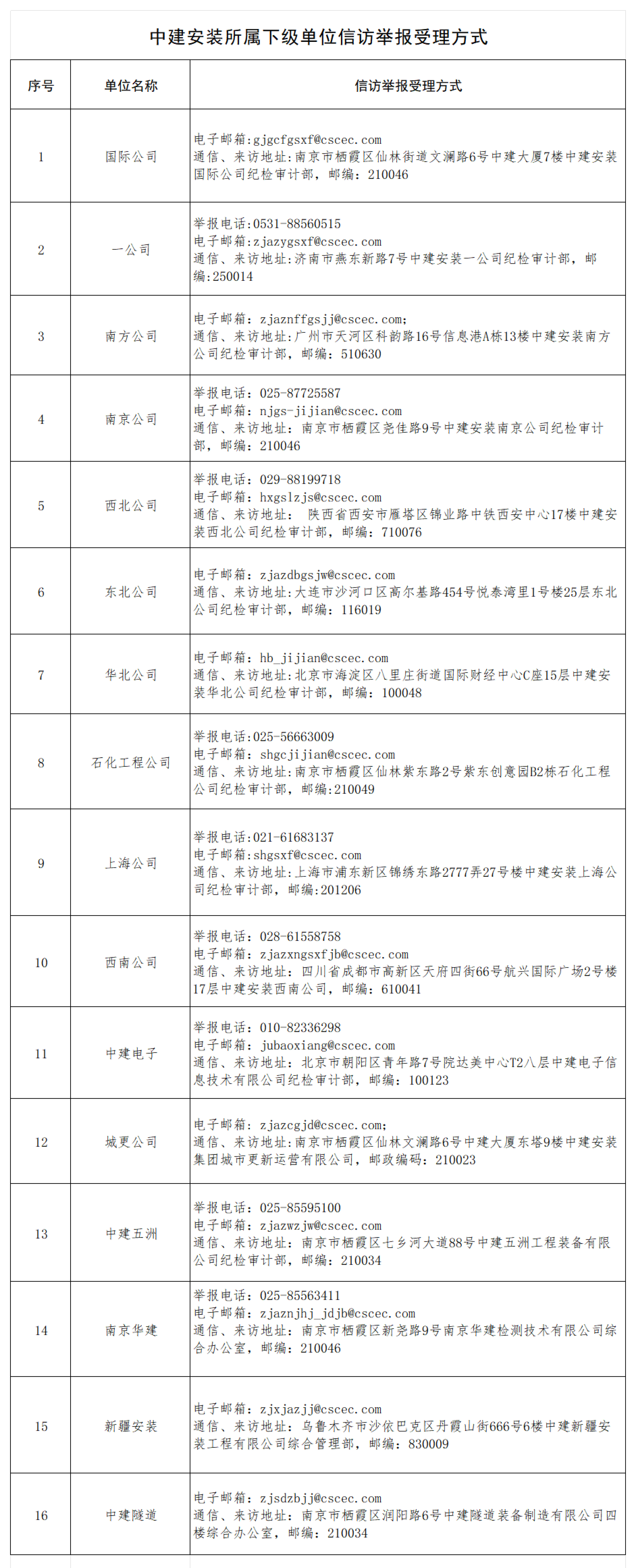 中建安装所属下级单位信访举报受理方式_01.png