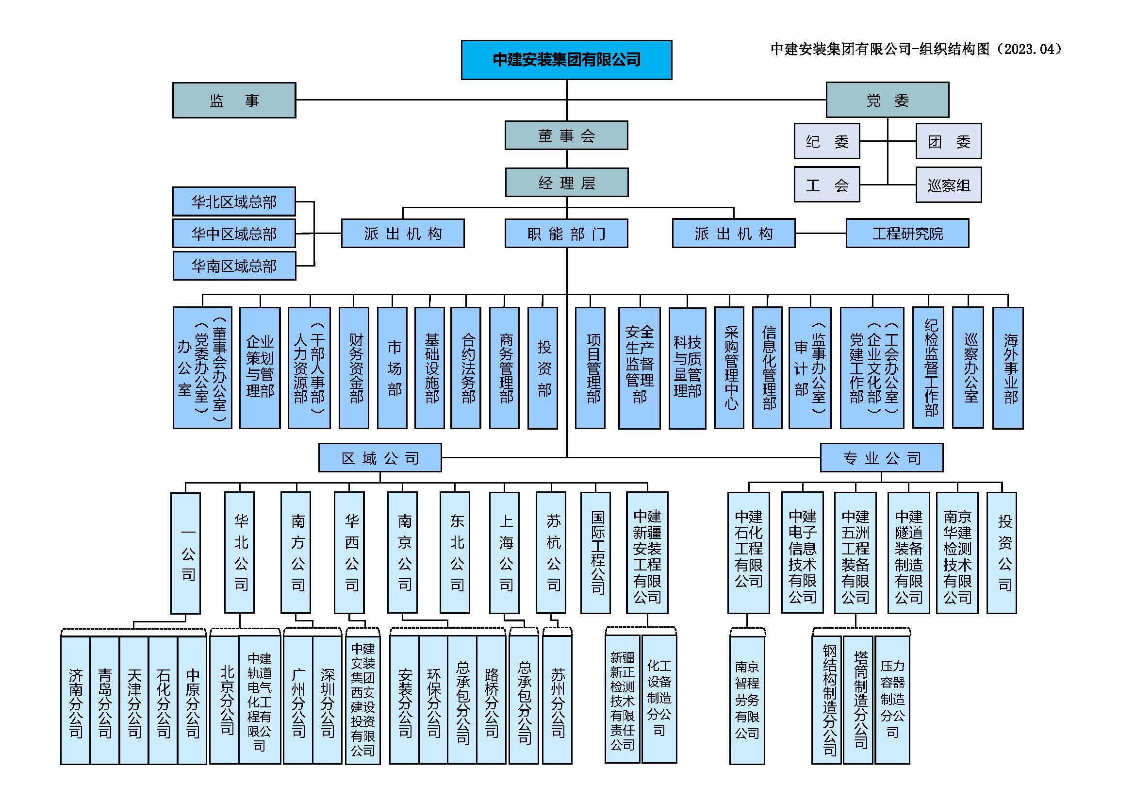 附件1.中建安装集团有限公司组织结构图（202304）.jpg